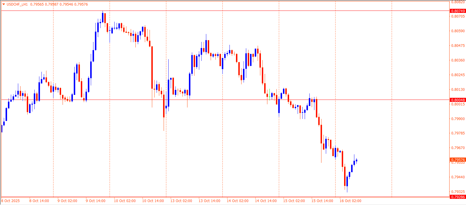 USDCHF